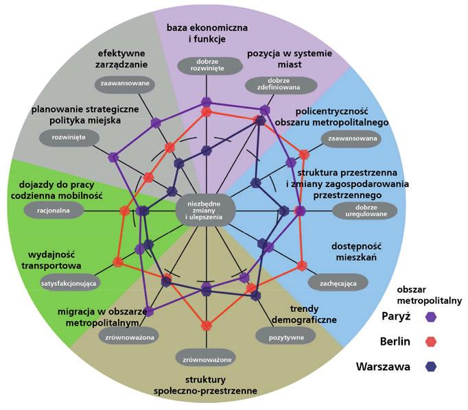 Ryc. 2. Benchmarking metropolii (ESPON BEST METROPOLISES) Ryc. 3. Benchmarking Warszawa i obszar metropolitalny (ESPON BEST METROPOLISES) i lokalnego w celu wzmocnienia rozwoju danego miasta.