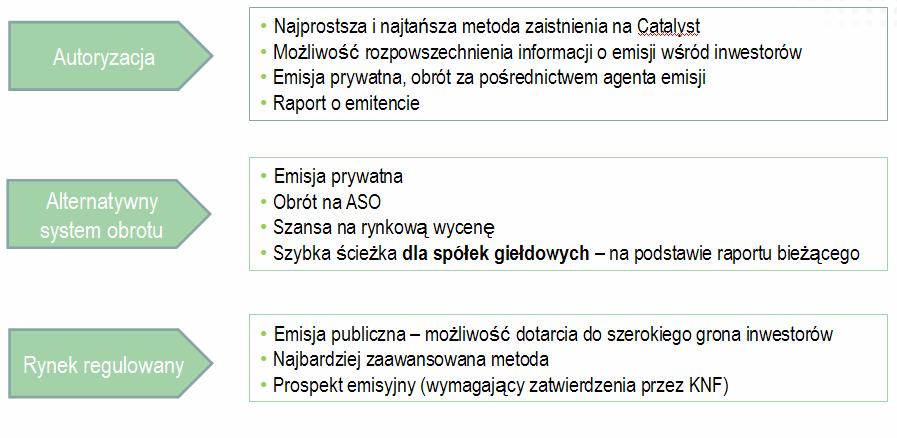 Rysunek 4. Trzy sposoby notowania papierów na rynku Catalyst Źródło: opracowanie własne na podstawie strony internetowej http://gpwcatalyst.pl/pub/files/przewodnik_dla_inwestorow.pdf (5..11).