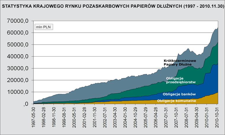 Rysunek 1. Statystyka krajowego rynku pozaskarbowych papierów dłużnych w latach 1997.