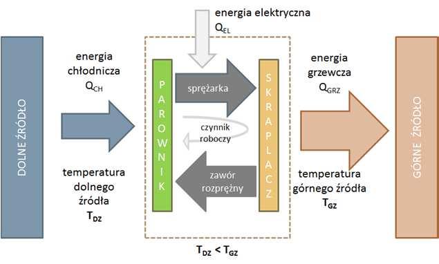 TRYBY PRACY POMP CIEPŁA Q GRZ = Q CH Chłodzenie pasywne WYMIENNIK CIEPŁA GÓRNE ŹRÓDŁO energia grzewcza Q GRZ temperatura górnego źródła T GZ S K R A P L A C Z sprężarka zawór rozprężny P A R O W N I