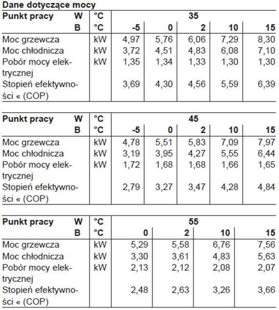 DANE KATALOGOWE PCG DOBÓR POMPY CIEPŁA Współpraca PC