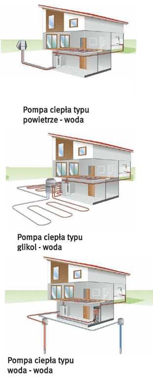 PODZIAŁ POMP CIEPŁA Pompy ciepła Sprężarkowe Absorpcyjne Sprężarkowe pompy ciepła można podzielić ze względu na rodzaje dolnych i górnych źródeł: woda/woda powietrze/woda solanka/woda