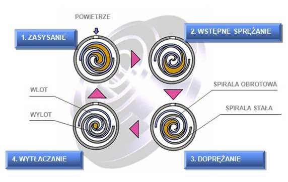 SPRĘŻARKI SPIRALNE Procesy zasysania, sprężania i wytłaczania przebiegają jednocześnie (pulsacja ciśnienia i wibracje bardzo małe) Działają wyjątkowo cicho (pompy ciepła wyposażone w takie sprężarki