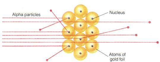 powierzchni. Największa liczba cząstek alfa przenikała przez folię nie zmieniając kierunku ruchu, ale były i takie, które odbijały się to pod kątami znacznie większymi od 90 o.