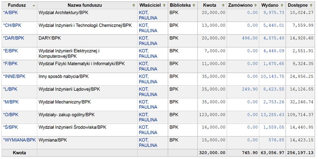 Wszystkie