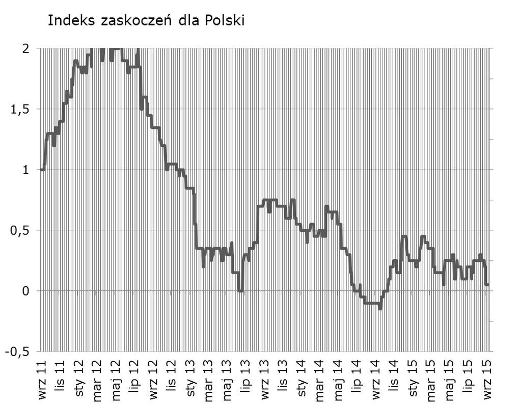 Syntetyczne podsumowanie minionego tygodnia Bez zmian (brak publikacji makro).