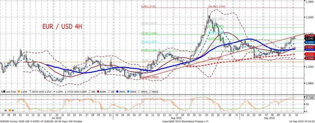 Bezpos rednim katalizatorem wzrostów EURUSD były gorsze od oczekiwan dane o koniunkturze konsumenckiej w USA (spadek sentymentu do najgorszego od roku poziomu), same w sobie najprawdopodobniej bed