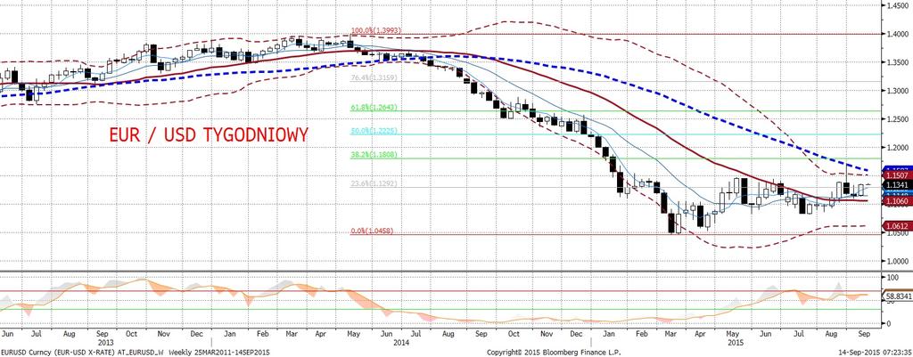 W tym tygodniu nie zabraknie zmiennos ci na EURUSD - obok danych z gospodarki amerykan skiej (sprzedaz detaliczna, produkcja przemysłowa, inflacja CPI) zobaczymy tez wynik posiedzenia FOMC i