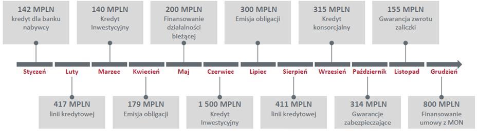 Największe transakcje w 2016 roku Budownictwo Transport kolejowy Transport Media Transport kolejowy Branża