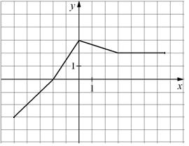 Zadanie 6. Na rysunku przedstawiono wykres pewnej funkcji. unkcja przyjmuje wartość 1 dla argumentu x = 3. Dla wszystkich argumentów x 0 funkcja przyjmuje wartości ujemne. Zadanie 7.