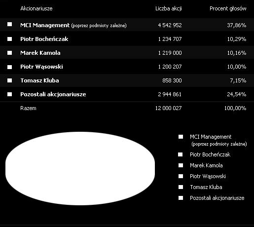 Opis istotnych transakcji z podmiotami powiązanymi Obecnie jedynymi istotnymi umowami między podmiotami powiązanymi pozostają umowy pomiędzy Digital Avenue S.A. a spółką portfelową Medousa Sp. z o.o., na podstawie których Digital Avenue S.