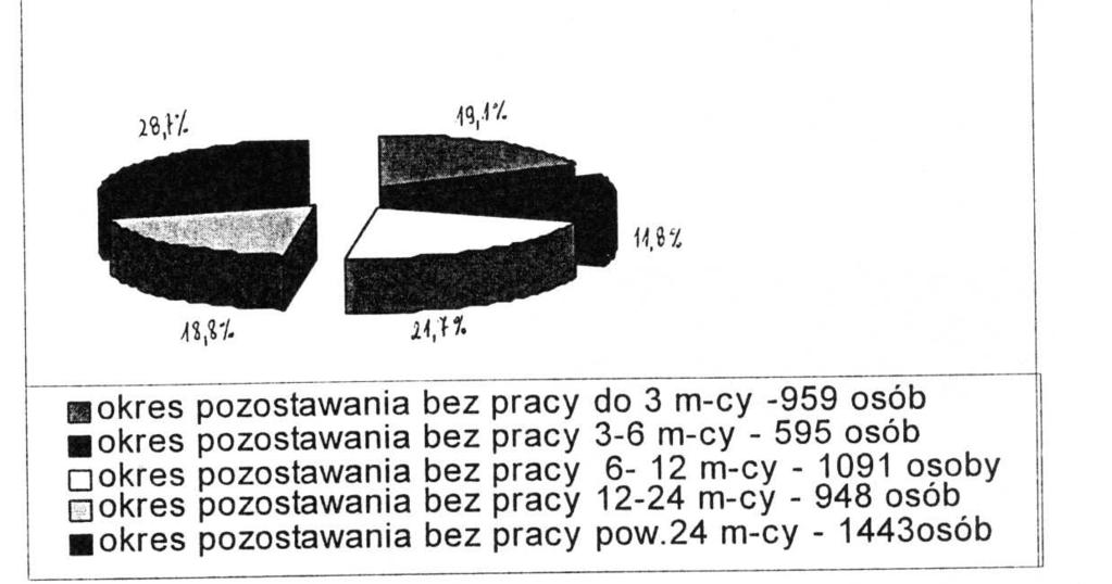 okres pozostawania bez pracy ogółem udział (%) do 3 m-cy 959 19,1 od 3do 6 m-cy 595 11,8 od 6 do 12 m-cy 1091 21,7 od 12 do 24 m-cy 948 18,8 pow. 24 m-cy 1443 28,7 4.