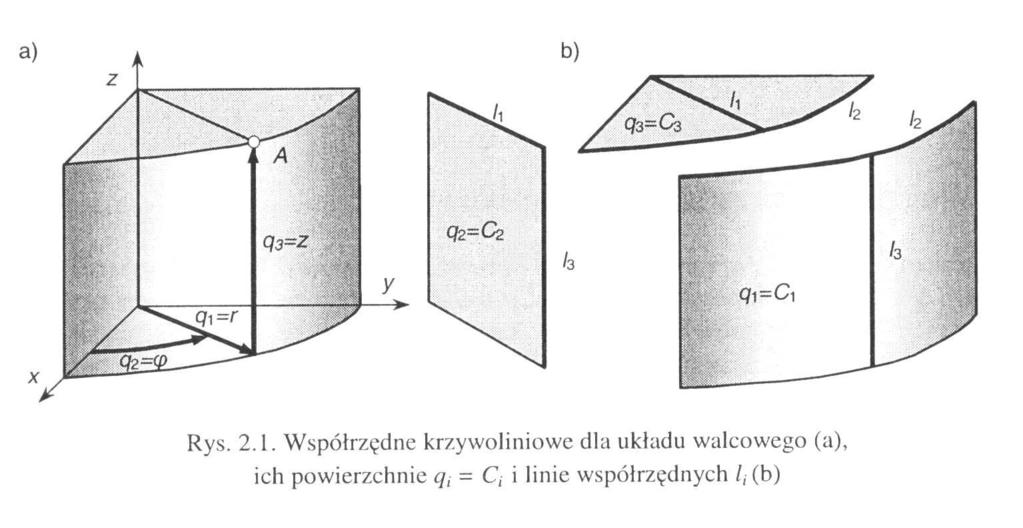 Opis uchu we współędnch walcowch (clindcnch) Współędne walcowe sosujem do opisu agadnień pesennch. Są one łożone współędnch biegunowch dla płascn,, a ponado dochodi kieunek pionow. Położenie.