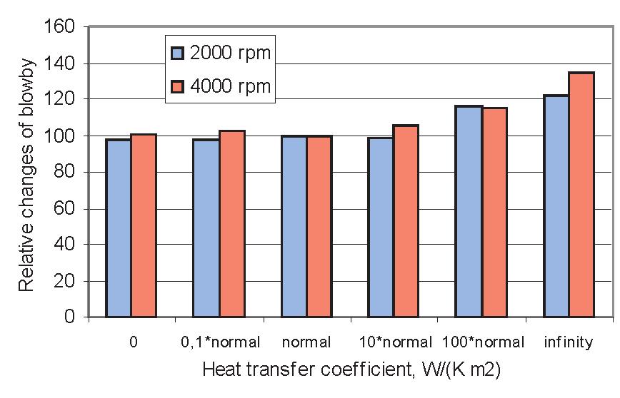 Wymiana ciepła pomiędzy przepływającym gazem a ściankami... 0, whereas for the values: 10-times higher and infinity the pressures in the power stroke were lower (Figs. 8 and 9).