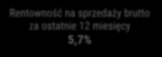 Rosnący portfel zamówień Aktualna wartość portfela ponad 1,64 mld zł netto Rentowność na sprzedaży brutto za ostatnie 12 miesięcy 5,7% Nazwa projektu Wartość netto kontraktu (w mln zł) Udział GK