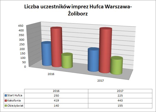 Kakofonia 2016 419 brak danych phm. Dorota Wieluńska Zlot Hufca 2016 140 7 phm. Katarzyna Stojanow Start Hufca 2016 250 9 pwd. Zofia Michalska Kakofonia 2017 443 20 phm.