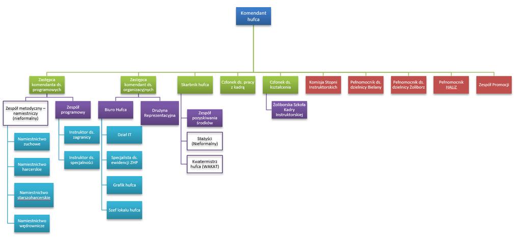 SKŁAD KOMENDY W okresie sprawozdawczym hufcem zarządzała Komenda w składzie: hm. Paweł Błasiak komendant hm. Michał Maciąg zastępca ds. programowych phm. Filip Stojanow - zastępca ds.