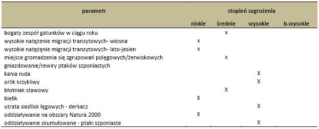 prowadzić do spadku liczebności lokalnych populacji lęgowych (Hotker 2006). Derkacze grupowały się plamowo na rozległych łąkach ciągnących od Pomiłowa poprzez Dargikowo po Klępino.