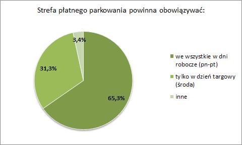 Jeśli chodzi o dni obowiązywania strefy płatnego parkowania, to większość ankietowanych (ok. 65%) wskazała na wszystkie dni robocze (poniedziałek-piątek).