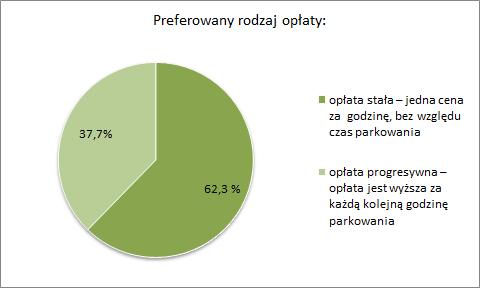 Zdecydowana większość ankietowanych opowiedziała się za opłatą stałą, czyli jednakową ceną za godzinę bez względu na łączny czas parkowania (62%). Opłatę progresywną wybrało 38% respondentów.