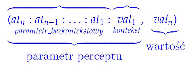 Elementy perceptu: Rysunek: Percepty Parametr bez