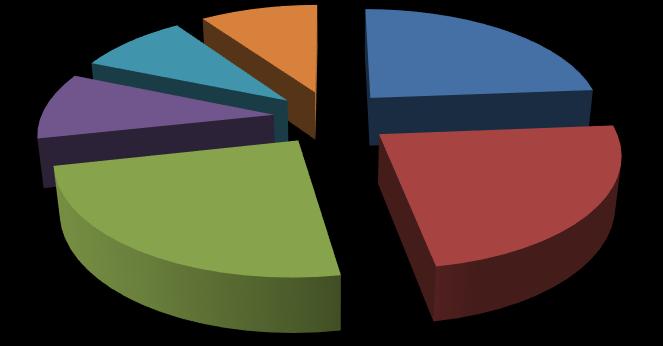 2015-03-31 2016-04-30 BIULETYN BOSSAFUND PORTFEL UMIARKOWANIE KONSERWATYWNY Portfel stracił -0,3% m/m (Poprz. +0,29% m/m) z powodu umiarkowanie negatywnego zachowania się funduszy akcyjnych.