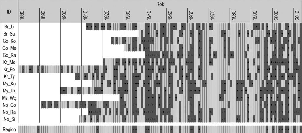 Ryc. 4. Lata wskaźnikowe dla stanowisk badawczych oraz regionu Polskich Karpat Fig. 4. The pointer years for research stands and region of the Polish Carpathians na ryc. 2).