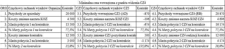 3 wskazuje, że minimalna cena wewnętrzna z punktu widzenia CZRD wynosi około 20 870 zł. Byłaby to cena, która zapewniłaby temu centrum osiągnięcie 20% rentowności.