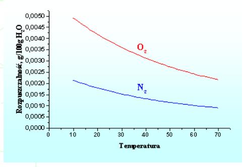 ciśnienia: masa gazu rozpuszczonego w określonej objętości cieczy jest wprost proporcjonalna do ciśnienia parcjalnego gazu