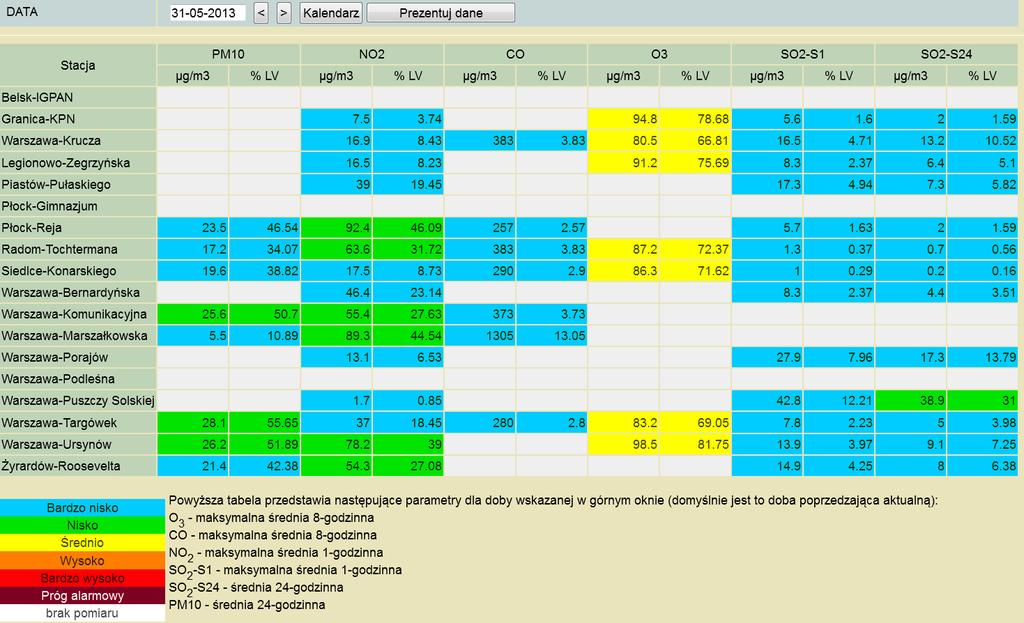 ZAGROŻENIA ŚRODOWISKA Wyniki pomiarów zanieczyszczeń powietrza za minioną dobę na automatycznych stacjach WIOŚ Warszawa: Legenda do Skali Jakości Powietrza: Można przebywać na powietrzu w dowolnie