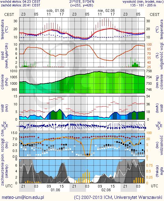 OSTRZEŻENIA METEOROLOGICZNE Zjawisko/stopień zagrożenia Obszar Burze z gradem/ I stopień województwo mazowieckie Ważność Przebieg Prawdopodobieństwo wystąpienia zjawiska od godz. 13:00 dnia 31.05.