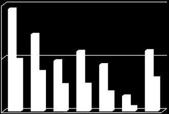 4 819 zasadnicze zawodowe 28 746 gimnazjalne i poniżej 285 1133 ogółem kobiety 3 2634 272 28 166 1411 1454 15 819 746 285 1133 8.4. Staż pracy ogółem - bezrobotni