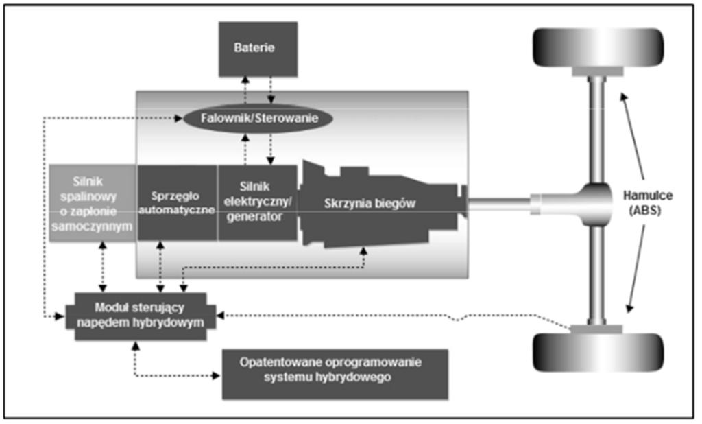 Przegląd napędów i paliw Rys. 9. Schemat blokowy napędu hybrydowego Eaton Hybrid Electric System [19], [20] Fig. 9. Block diagram of the hybrid Eaton Hybrid Electric System [19], [20] Rys. 10.