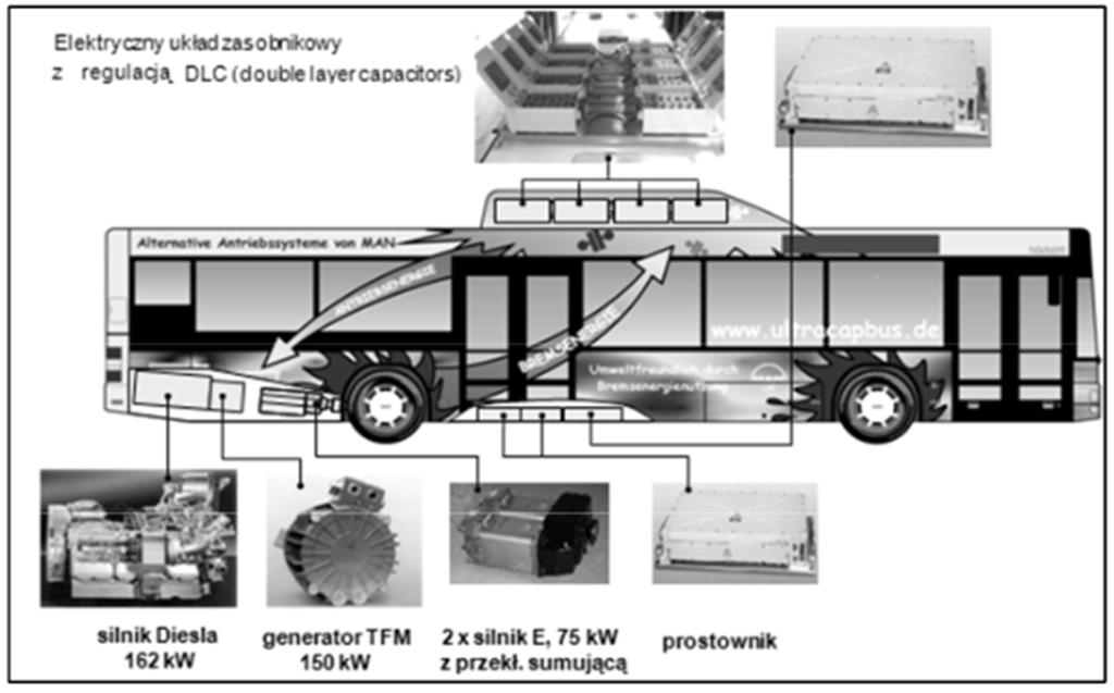 Arrangement of the bus system components of a hybrid diesel-electric [18] Aby uzyskać podwyższoną wydajność, bateria zasilająca silnik elektryczny pozwala na pracę silnika spalinowego przy