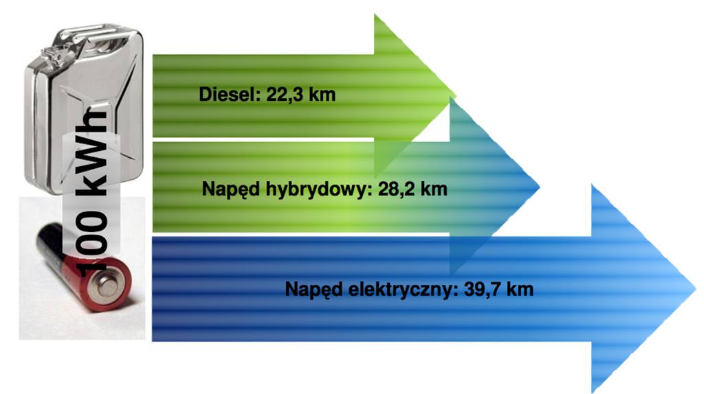 Transport Samochodowy 1-2017 Rys. 16. Zasięg pojazdu przy wykorzystaniu 100 kwh energii [23] Fig. 16. Driving range of vehicle using 100 kwh energy [23] 8.