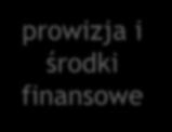 HAWALA Pracownik w kraju A hasło Rodzina w kraju B prowizja i środki finansowe