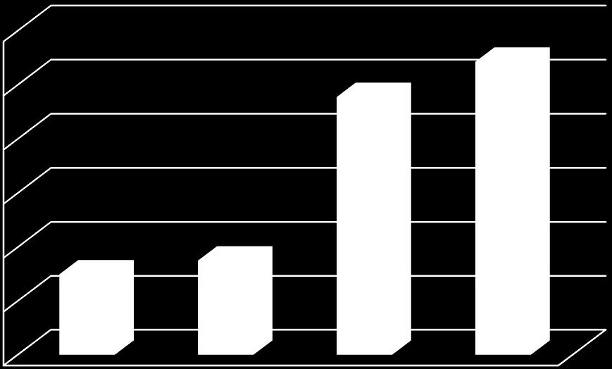 Przychody ze sprzedaży (mln PLN) 1 200,0 1 000,0 954,9 1 085,2 800,0 600,0 400,0 299,0 350,1 200,0 0,0 3Q'16 3Q'17 9M'16 9M'17 Pomimo znacznie wyższych przychodów ze sprzedaży zysk EBITDA w III