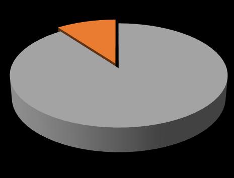 Sprzedaż według branż III kwartał 2017 roku 14,2% III kwartał 2016 roku 12,4% 85,8% 87,6% Motoryzacja Inne Motoryzacja Inne 9 miesięcy 2017 roku 9 miesięcy 2016 roku 12,3% 10,2% 87,7% 89,8%