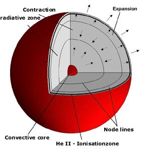 Asterosejsmologia: jak to działa?