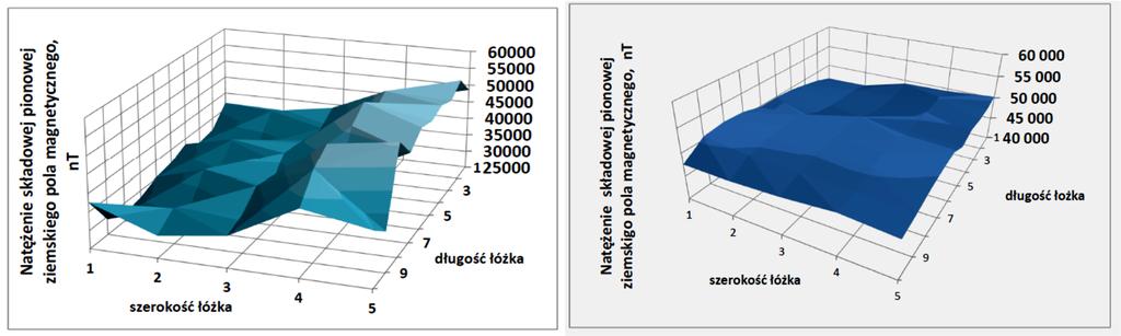 Porównanie  składowej