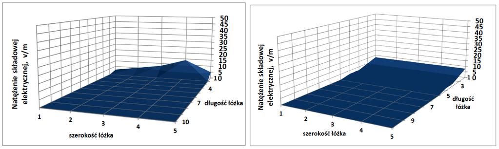 składowej