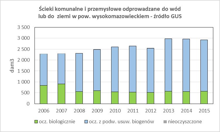 3594,3 dam 3 ). Najwyższe zużycie wody na eksploatację sieci wodociągowej występowało w gminie Szepietowo (494dam 3 ) oraz w mieście Wysokie Mazowieckie (452,5 dam 3 ).