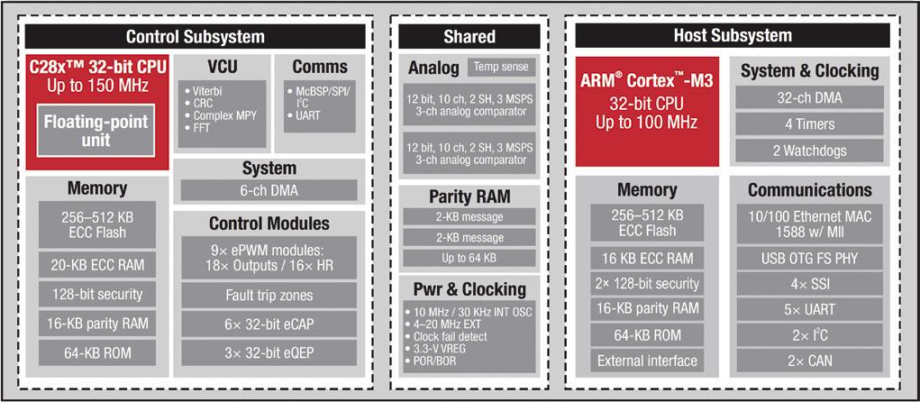 Procesory o architekturze dwusystemowej Rysunek 1 Organizacja procesorów serii F28M35x Concerto Poziom mid-level (F28M35M): taki sam zegar 75 MHz dla rdzenia C28x oraz ARM Cortex-M3.