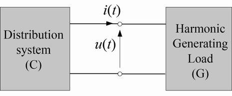 u u, i i, P P n n nn nn nn n P U I cos n n n n 0 0 Ze wzgledu na kierunek przepływu energii harmonicznych zbiór rzędów harmonicznych N może być rozłożony na dwa podzbiory N C, and N G,