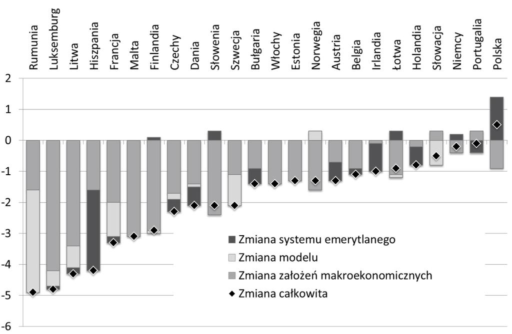 Źródło: Opracowanie własne na podtsawie danych AWG Podsumowanie W niniejszym rozdziale przedstawione zostało omówienie źródeł zmian projekcji emerytalnych przygotowywanych w latach 2006-2015 według