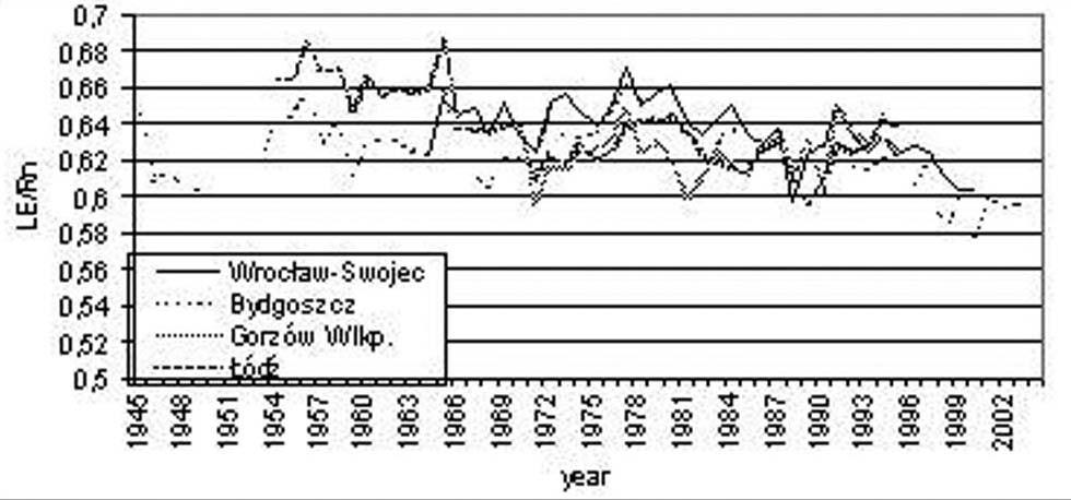 Heat balance and climatic water balance... 87 FIGURE 4.