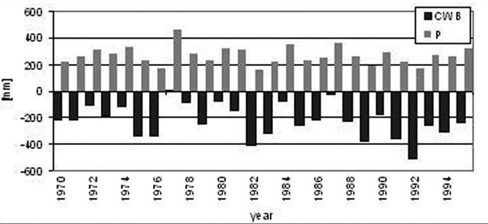 In years 1980 and 1985 the spring wheat vegetation period was characterized by rather low (390,56 and 419,35 mm, respectively) evapotranspiration values, whereas mean evapotranspiration value for