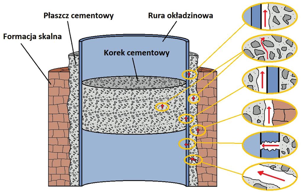 NAFTA-GAZ wiercenia. Niestety prowadzone w otworach wiertniczych pomiary geofizyczne wykazują gorszą niż w przypadku płuczek polimerowo-potasowych jakość zacementowania.