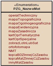 Na treść ewidencji materiałów zasobu składają się: 2) data wpisania materiału zasobu do ewidencji, 3) data lub okres, w którym pozyskano