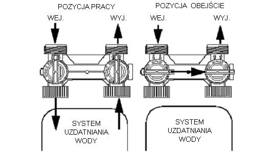 6. POŁĄCZENIE INSTALACJI WODNEJ Wszystkie systemy uzdatniania wody powinny mieć zainstalowany zawór obejścia.